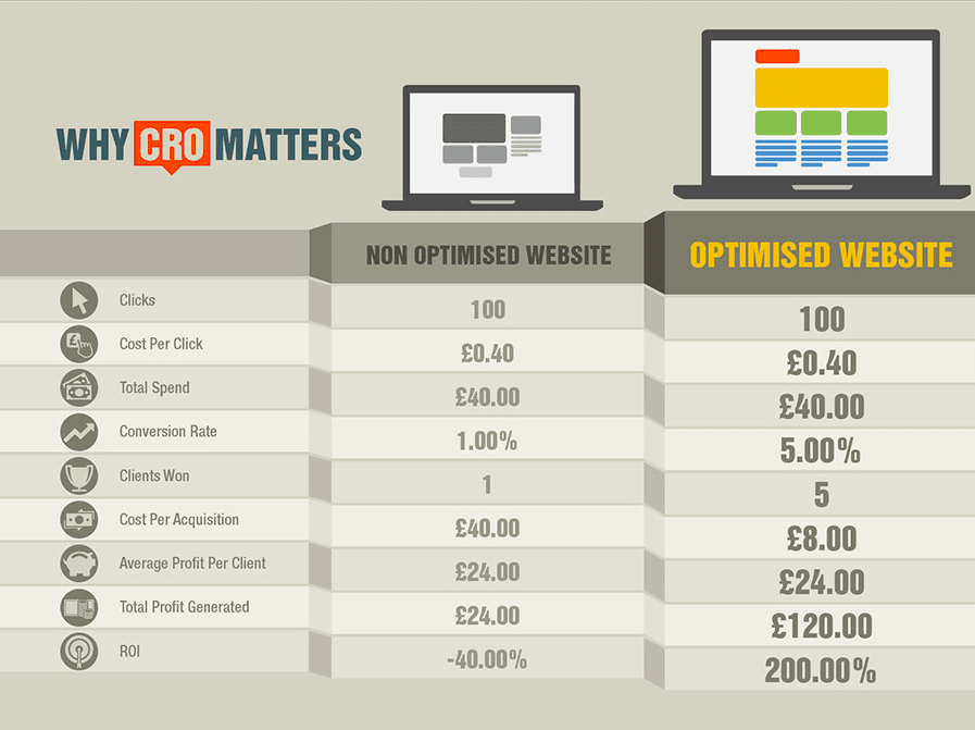 Looking for new ways to improve conversion rate?
